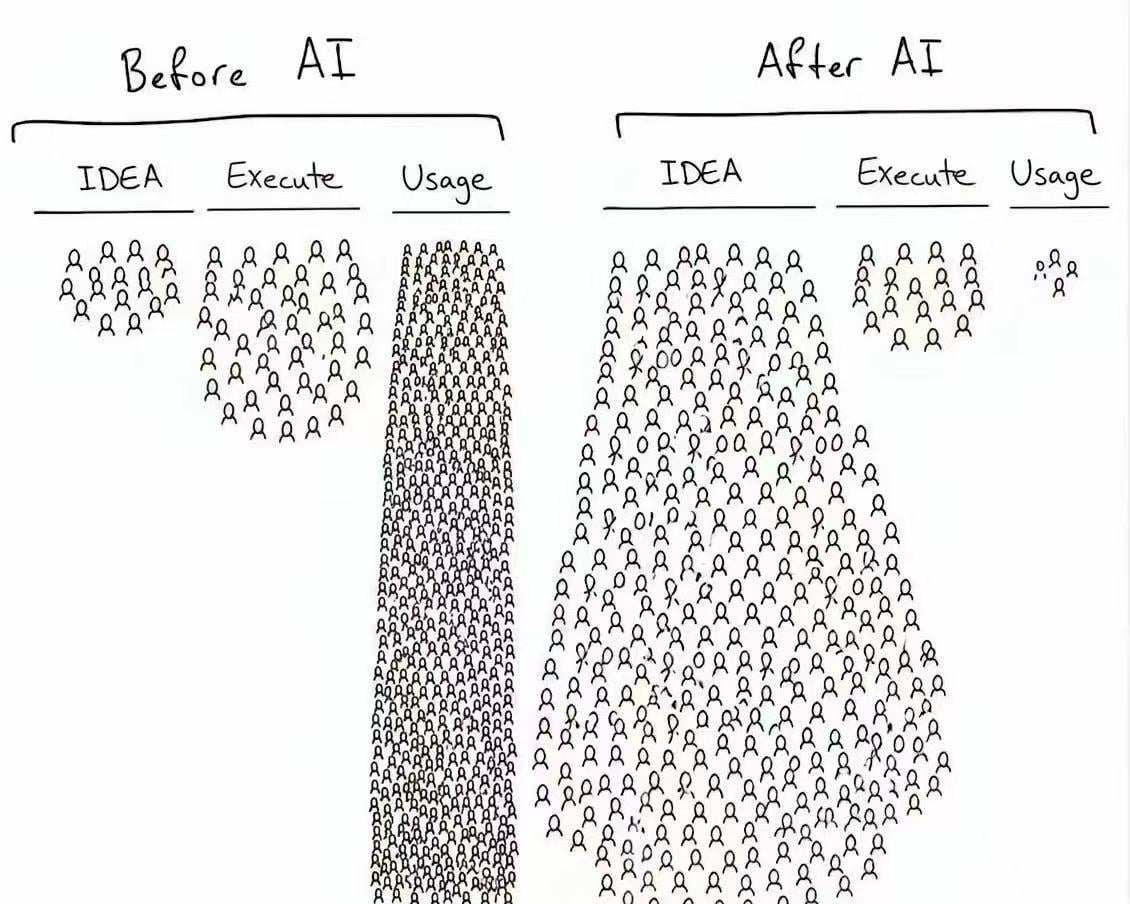 Before AI vs After AI: before, ideas are few, execution more, and usage the largest; after AI, ideas explode, execution shrinks, and usage dwindles to almost nothing.